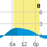 Brazos Santiago Pass tide chart for Monday, May 8, 2023