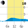 Brazos Santiago Pass tide chart for Saturday, June 10, 2023