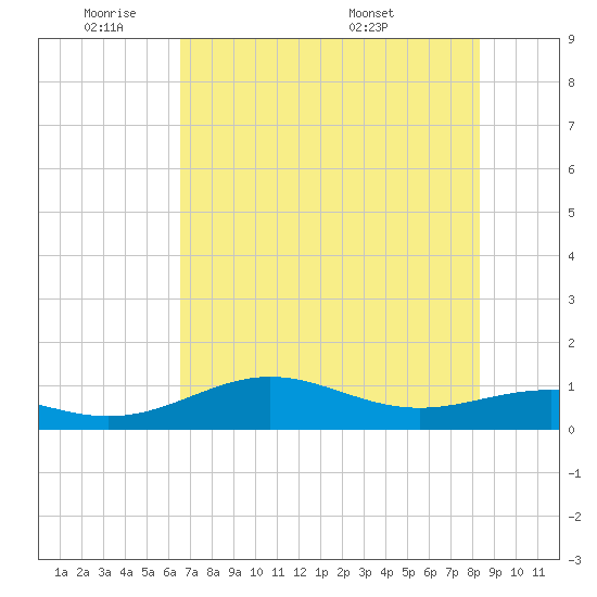 Brazos Santiago Pass tide chart for Sunday, June 11, 2023