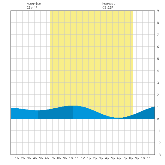 Brazos Santiago Pass tide chart for Monday, June 12, 2023