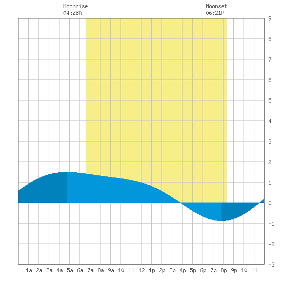 Brazos Santiago Pass tide chart for Thursday, June 15, 2023