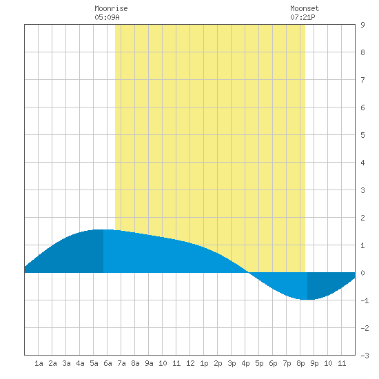 Brazos Santiago Pass tide chart for Friday, June 16, 2023