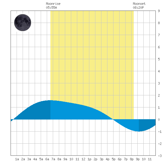 Brazos Santiago Pass tide chart for Saturday, June 17, 2023
