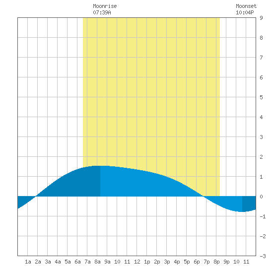 Brazos Santiago Pass tide chart for Monday, June 19, 2023
