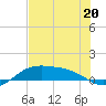 Brazos Santiago Pass tide chart for Tuesday, June 20, 2023
