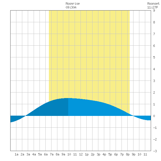 Brazos Santiago Pass tide chart for Wednesday, June 21, 2023