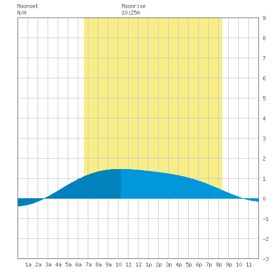 Brazos Santiago Pass tide chart for Thursday, June 22, 2023