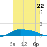 Brazos Santiago Pass tide chart for Thursday, June 22, 2023