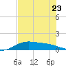 Brazos Santiago Pass tide chart for Friday, June 23, 2023
