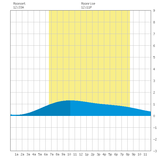 Brazos Santiago Pass tide chart for Saturday, June 24, 2023