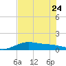 Brazos Santiago Pass tide chart for Saturday, June 24, 2023