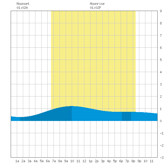 Brazos Santiago Pass tide chart for Sunday, June 25, 2023