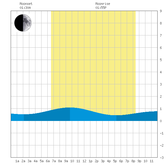 Brazos Santiago Pass tide chart for Monday, June 26, 2023