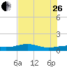 Brazos Santiago Pass tide chart for Monday, June 26, 2023