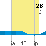 Brazos Santiago Pass tide chart for Wednesday, June 28, 2023