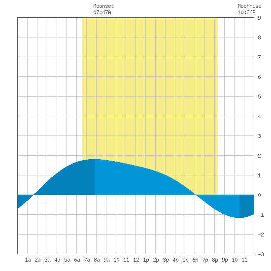Brazos Santiago Pass tide chart for Monday, June 5, 2023