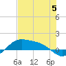 Brazos Santiago Pass tide chart for Monday, June 5, 2023