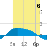 Brazos Santiago Pass tide chart for Tuesday, June 6, 2023