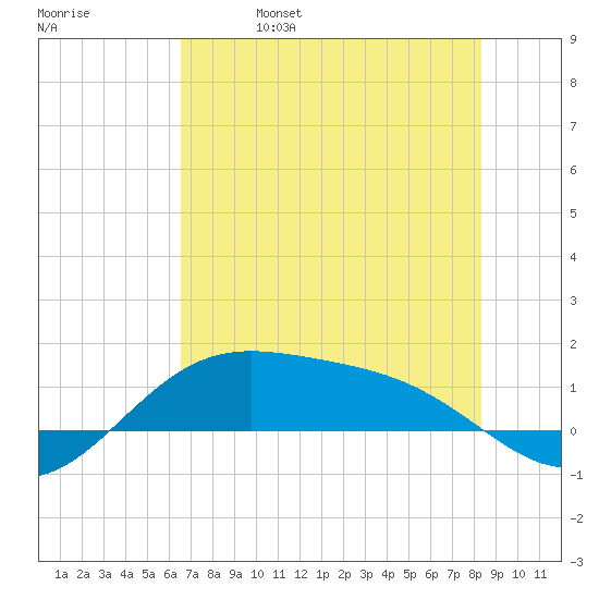 Brazos Santiago Pass tide chart for Wednesday, June 7, 2023
