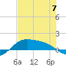 Brazos Santiago Pass tide chart for Wednesday, June 7, 2023