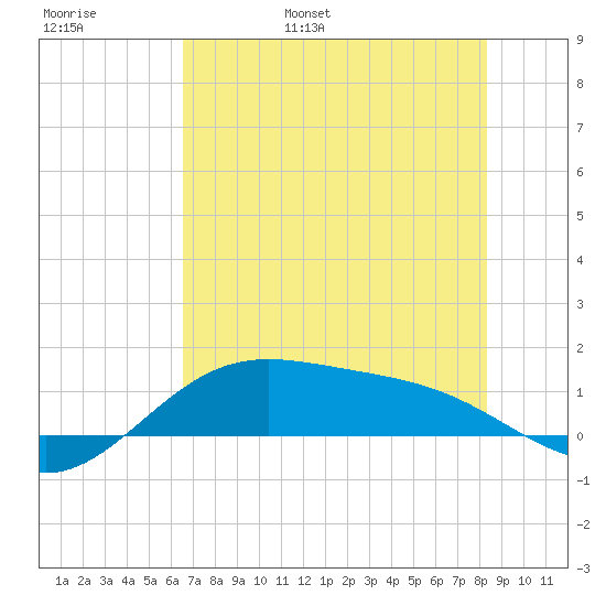 Brazos Santiago Pass tide chart for Thursday, June 8, 2023
