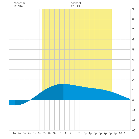 Brazos Santiago Pass tide chart for Friday, June 9, 2023