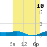 Brazos Santiago Pass tide chart for Monday, July 10, 2023