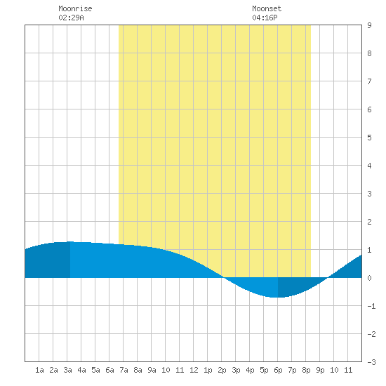 Brazos Santiago Pass tide chart for Wednesday, July 12, 2023