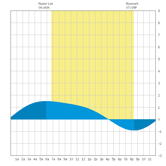 Brazos Santiago Pass tide chart for Saturday, July 15, 2023