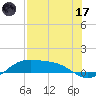 Brazos Santiago Pass tide chart for Monday, July 17, 2023