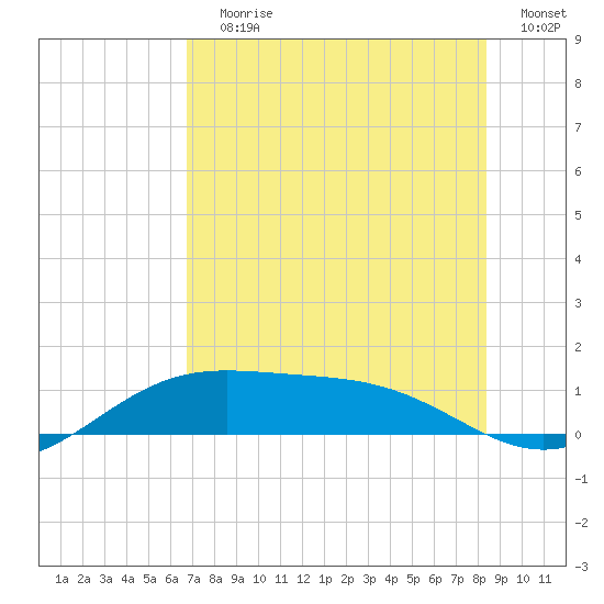 Brazos Santiago Pass tide chart for Wednesday, July 19, 2023