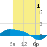 Brazos Santiago Pass tide chart for Saturday, July 1, 2023
