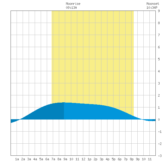 Brazos Santiago Pass tide chart for Thursday, July 20, 2023