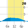 Brazos Santiago Pass tide chart for Thursday, July 20, 2023