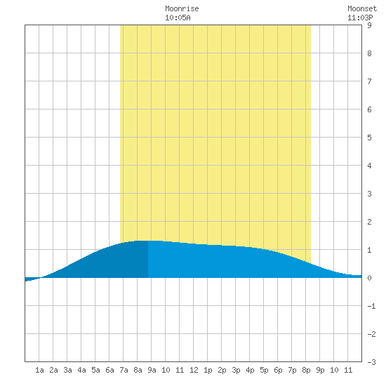 Brazos Santiago Pass tide chart for Friday, July 21, 2023