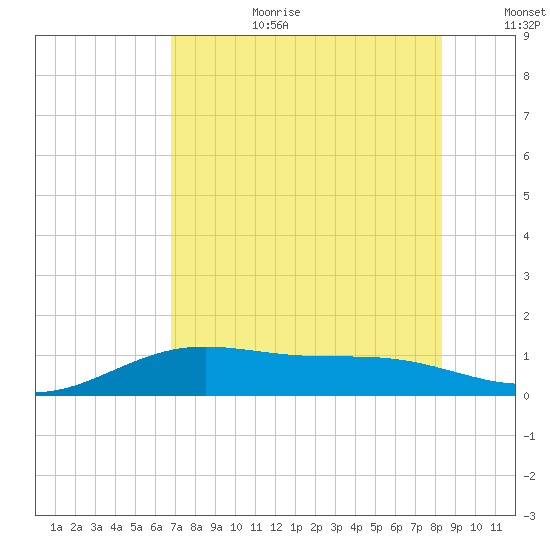 Brazos Santiago Pass tide chart for Saturday, July 22, 2023