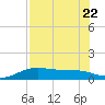 Brazos Santiago Pass tide chart for Saturday, July 22, 2023