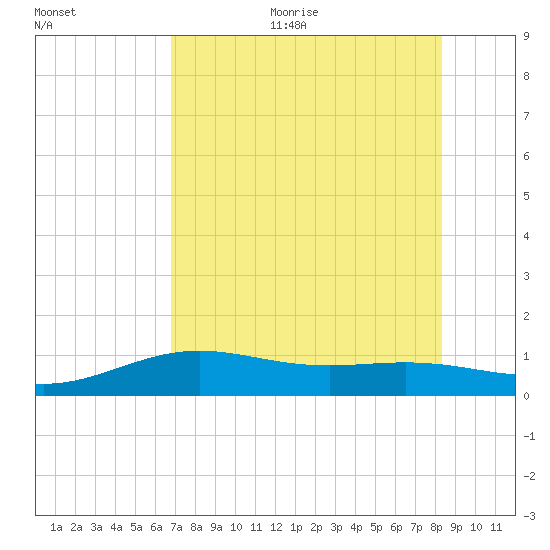 Brazos Santiago Pass tide chart for Sunday, July 23, 2023