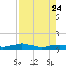 Brazos Santiago Pass tide chart for Monday, July 24, 2023