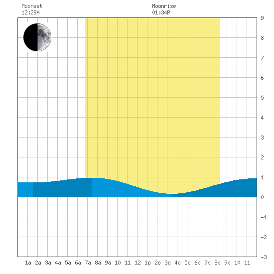 Brazos Santiago Pass tide chart for Tuesday, July 25, 2023
