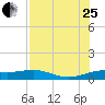 Brazos Santiago Pass tide chart for Tuesday, July 25, 2023