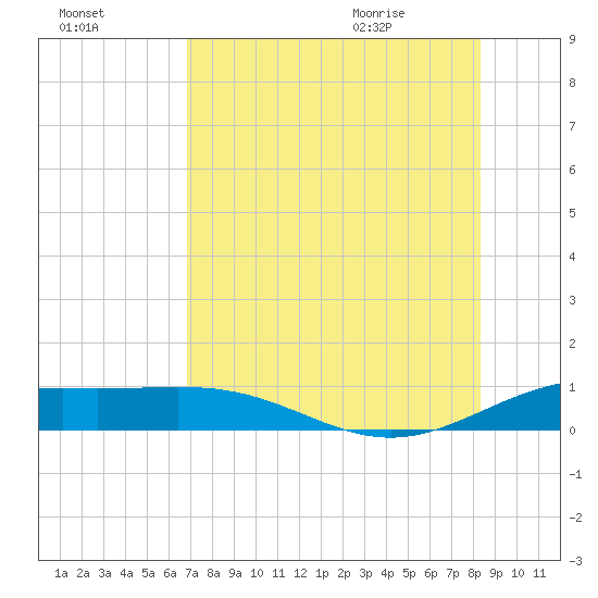 Brazos Santiago Pass tide chart for Wednesday, July 26, 2023