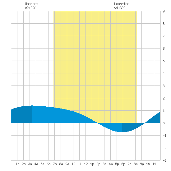 Brazos Santiago Pass tide chart for Friday, July 28, 2023