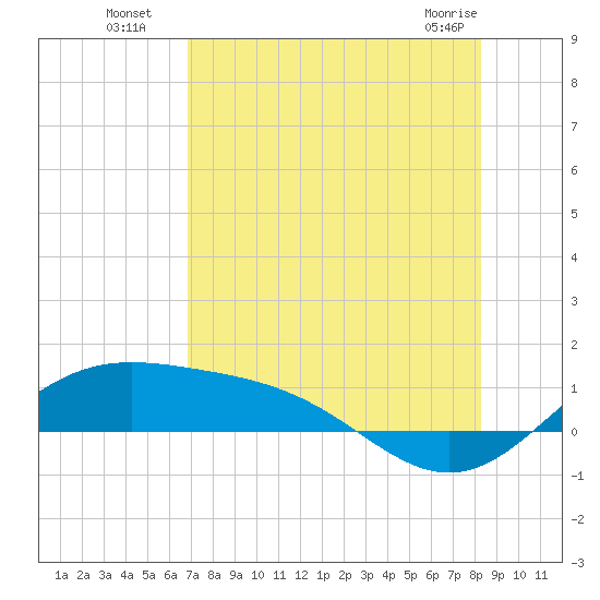Brazos Santiago Pass tide chart for Saturday, July 29, 2023