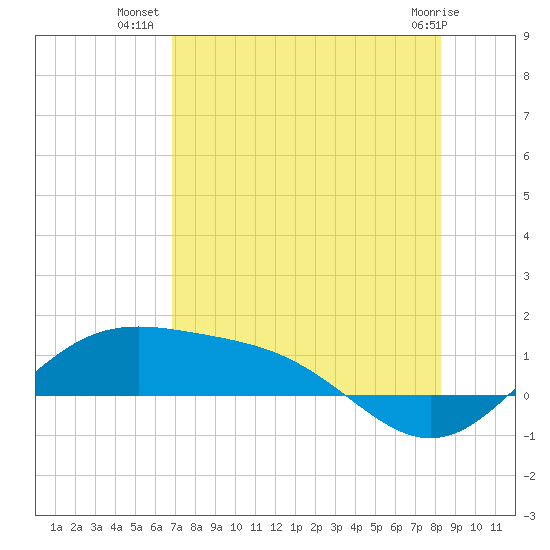 Brazos Santiago Pass tide chart for Sunday, July 30, 2023