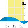 Brazos Santiago Pass tide chart for Monday, July 31, 2023