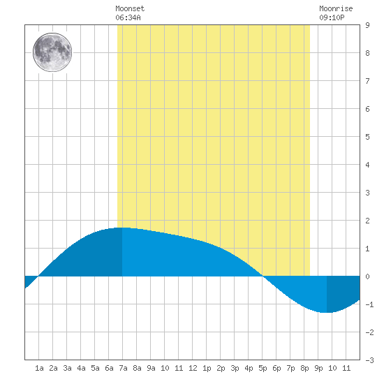 Brazos Santiago Pass tide chart for Monday, July 3, 2023