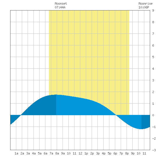 Brazos Santiago Pass tide chart for Tuesday, July 4, 2023