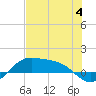 Brazos Santiago Pass tide chart for Tuesday, July 4, 2023