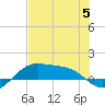 Brazos Santiago Pass tide chart for Wednesday, July 5, 2023